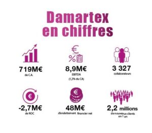 Les chiffres clés de Damartex