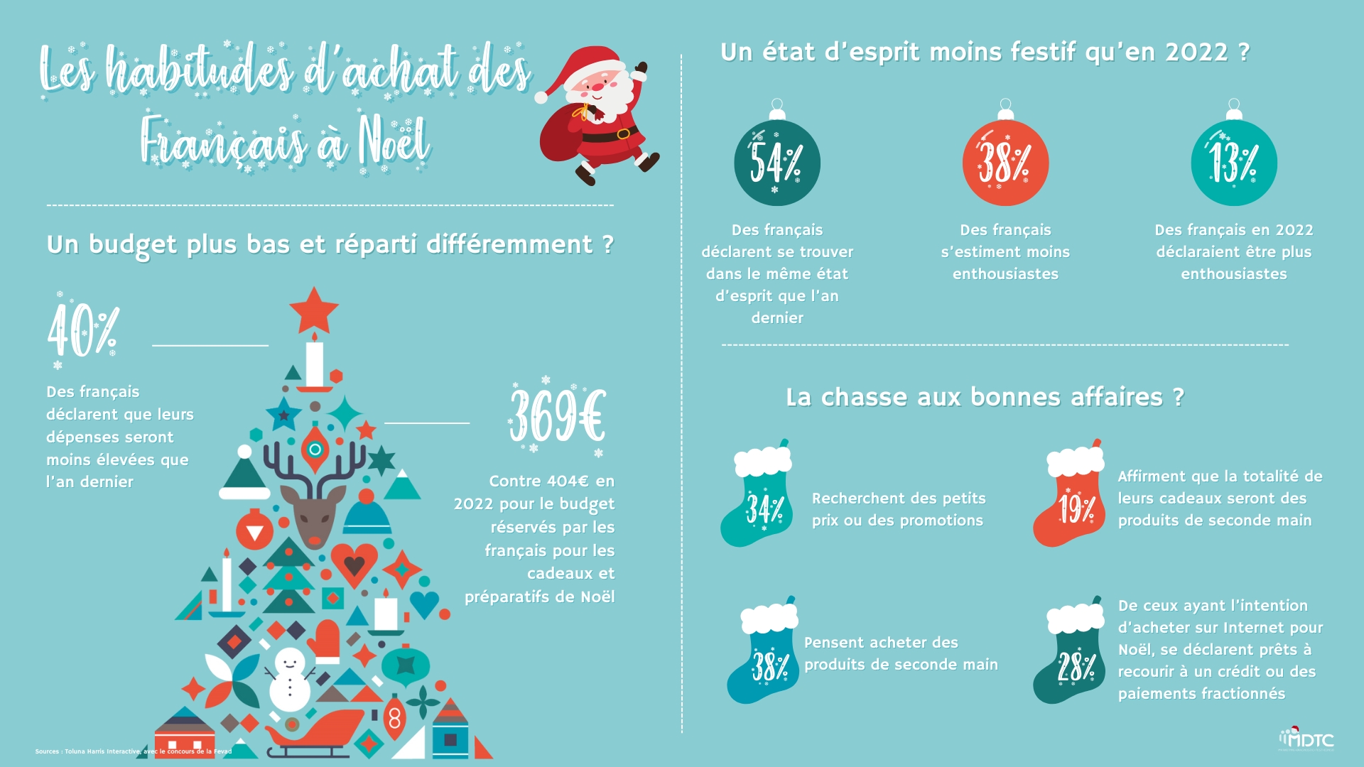 infographie sur les habitudes d'achat des français à Noël