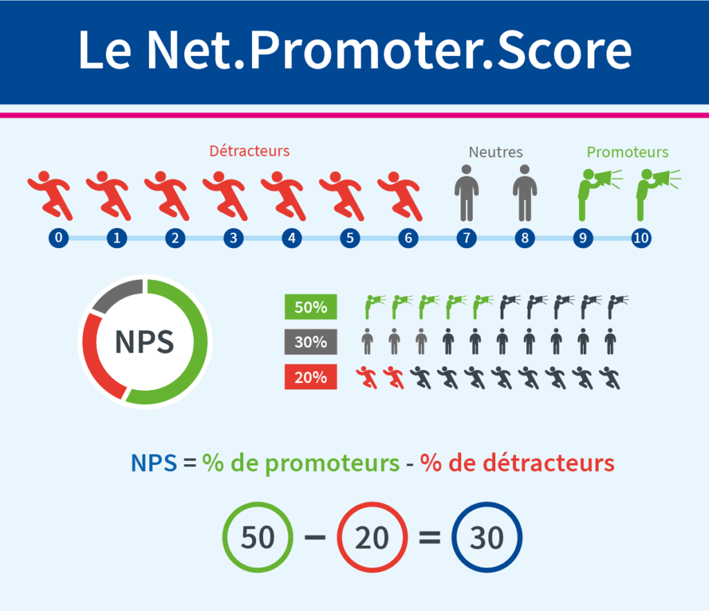 NPS : infographie montrant la méthode de calcul du Net Promoter Score