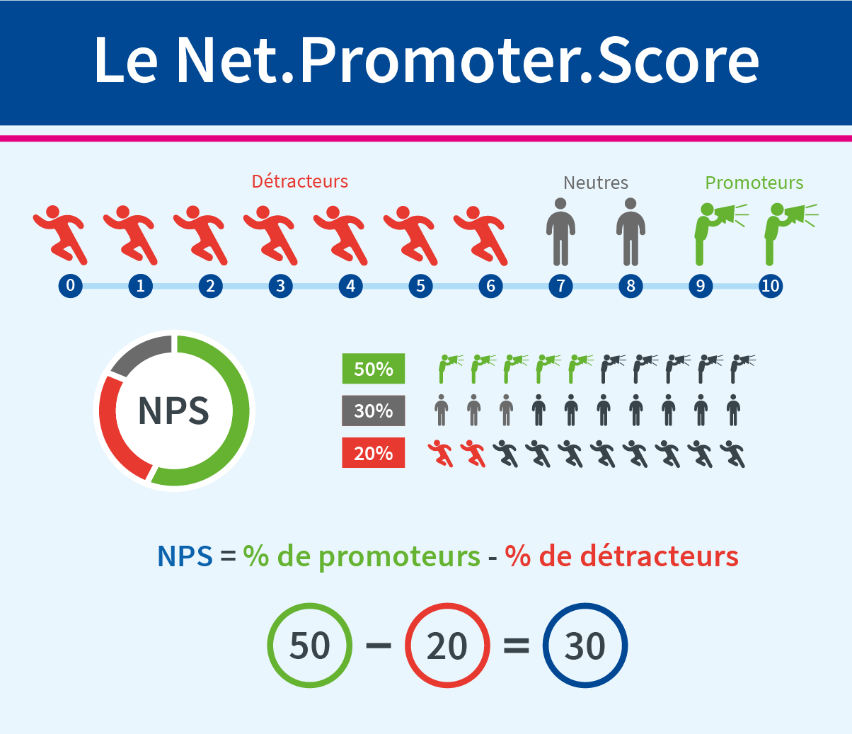 Le NPS, Net Promoter Score, l'indicateur phare de la satisfaction Client Le NPS, Net Promoter Score, l'indicateur phare de la satisfaction Client